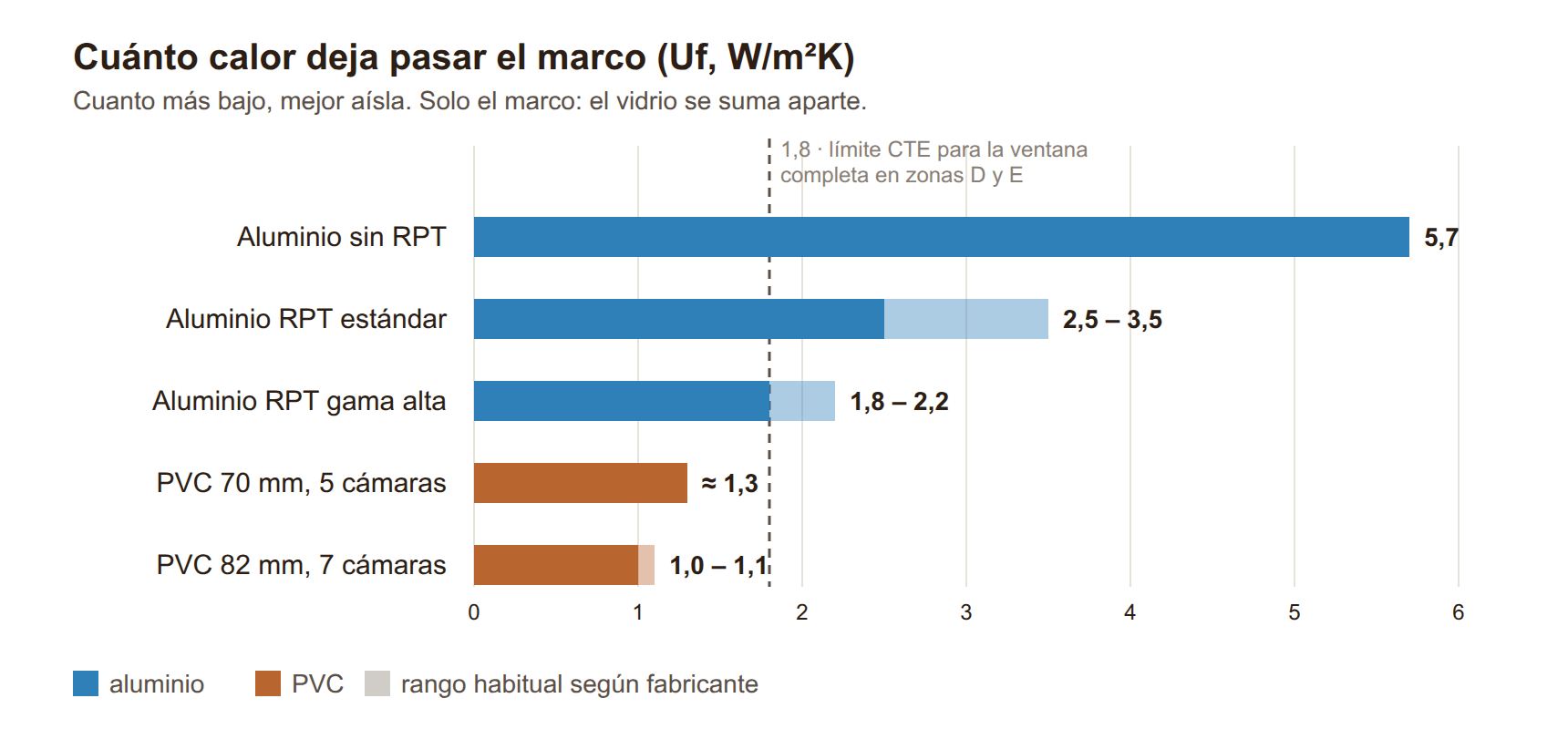 Gr&aacute;fico de transmitancia t&eacute;rmica Uf: aluminio sin RPT 5,7, aluminio con RPT de 1,8 a 3,5, PVC de 1,0 a 1,3 W/m&sup2;K