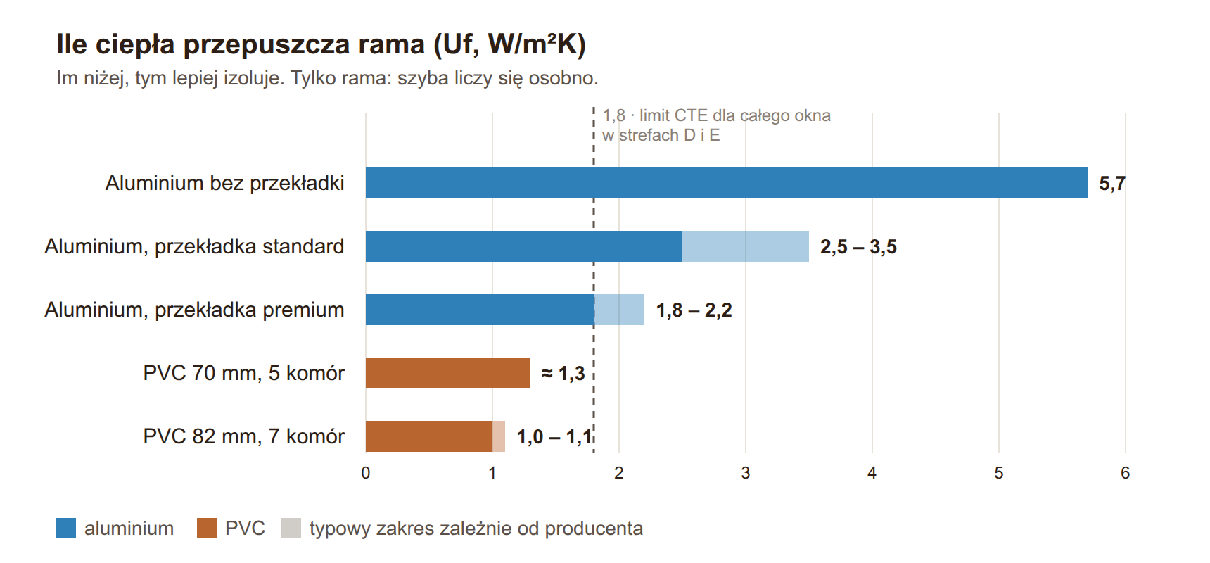 Wykres przenikania ciepła ramy Uf: aluminium bez przekładki termicznej 5,7, aluminium z przekładką 1,8&ndash;3,5, PVC 1,0&ndash;1,3 W/m&sup2;K