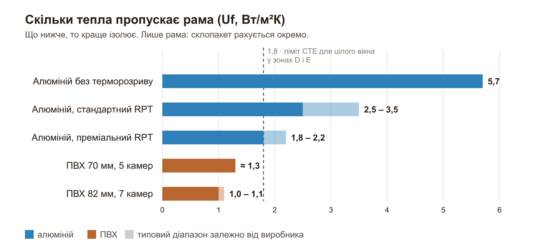 Графік теплопередачі рами Uf: алюміній без терморозриву 5,7, алюміній з терморозривом 1,8&ndash;3,5, ПВХ 1,0&ndash;1,3 Вт/м&sup2;К