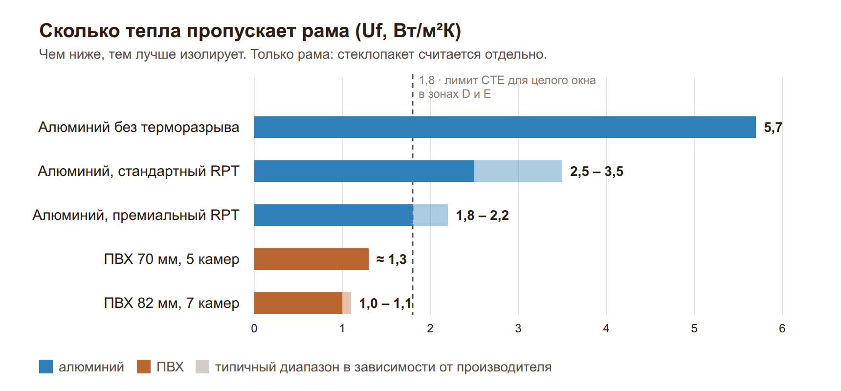 График теплопередачи рамы Uf: алюминий без терморазрыва 5,7, алюминий с терморазрывом 1,8&ndash;3,5, ПВХ 1,0&ndash;1,3 Вт/м&sup2;К