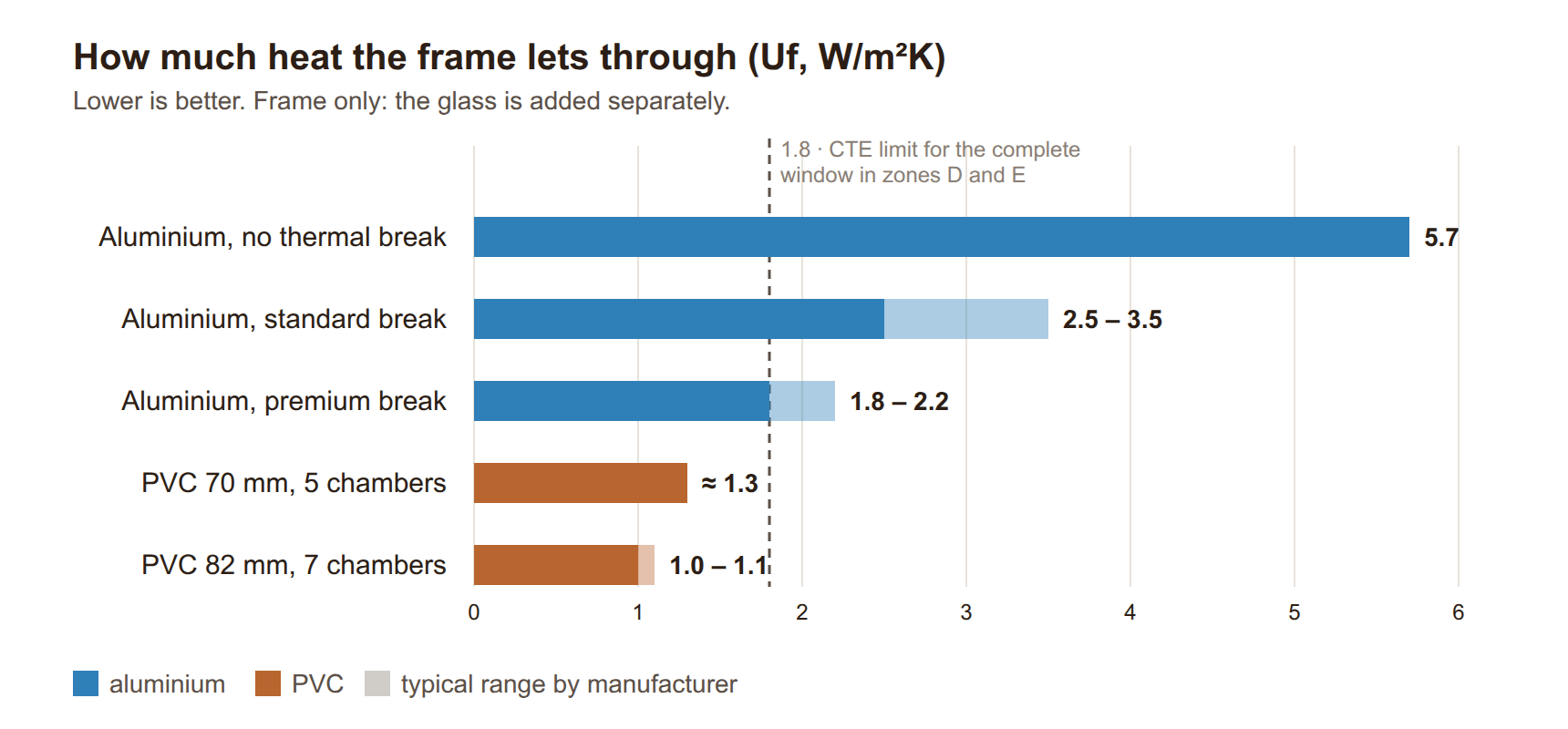Frame transmittance chart, Uf: aluminium without thermal break 5.7, thermally broken aluminium 1.8 to 3.5, PVC 1.0 to 1.3 W/m&sup2;K